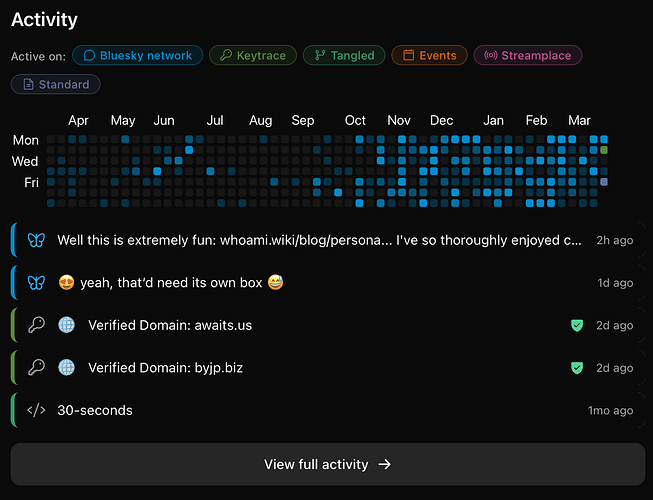 A screenshot of @byjp.me's Activity section on sifa.id — it shows increasing activity on atproto over the past year in the github-style of a year of coloured squares, and has a few recent atproto records listed below, like two Bluesky posts some keytrace.dev verified domains, and a streamplace stream.